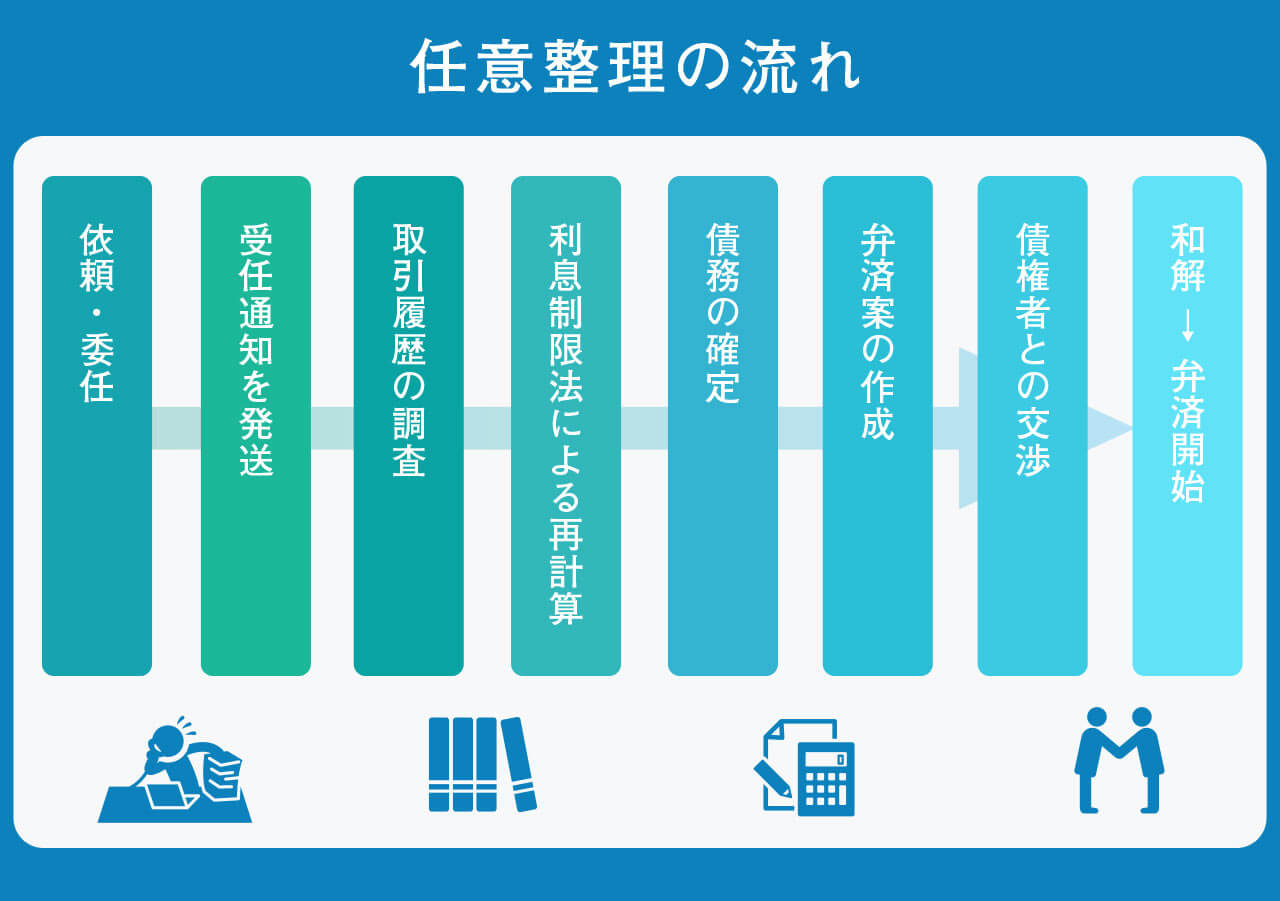 任意整理の流れ