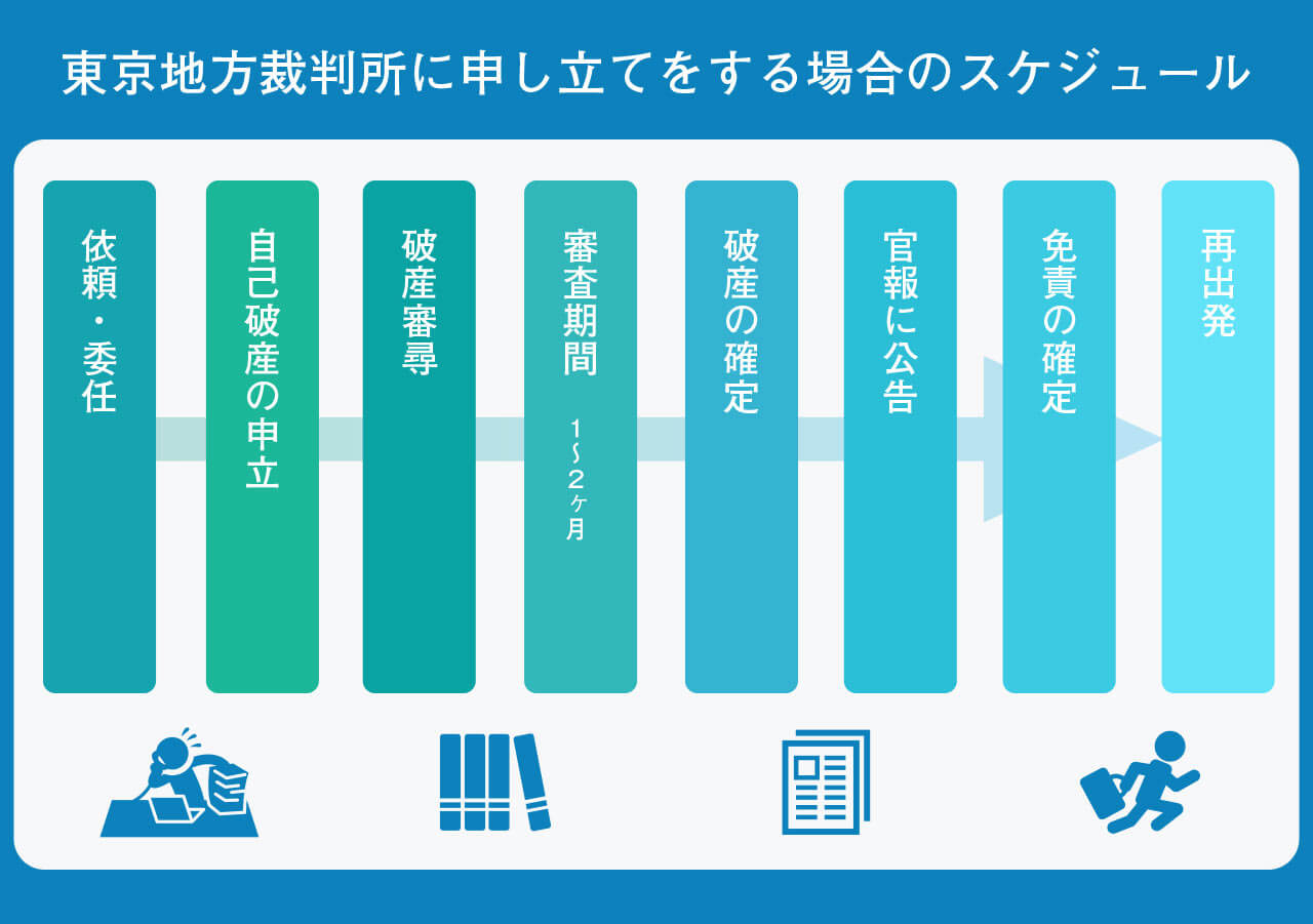 東京地方裁判所に申し立てをする場合のスケジュール