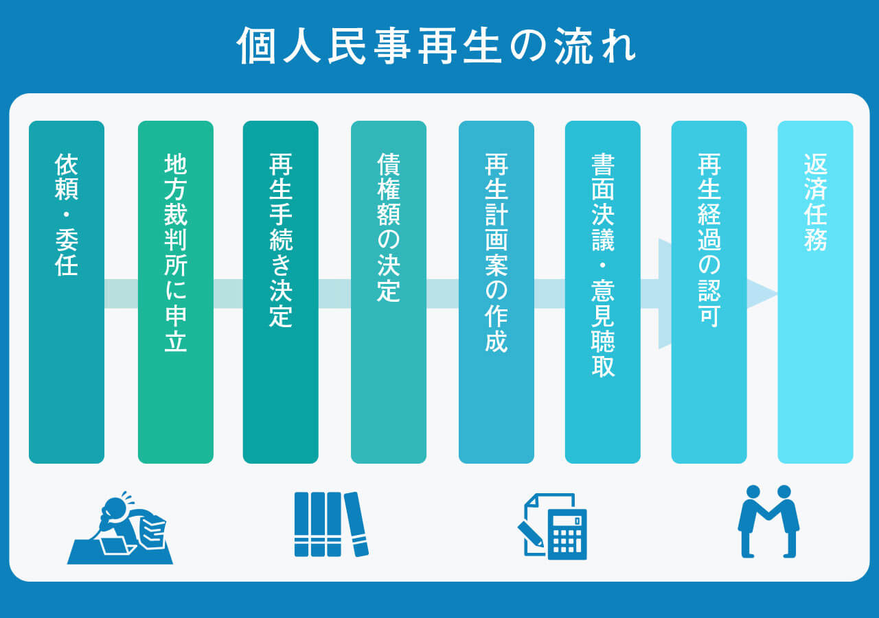 個人民事再生の流れ